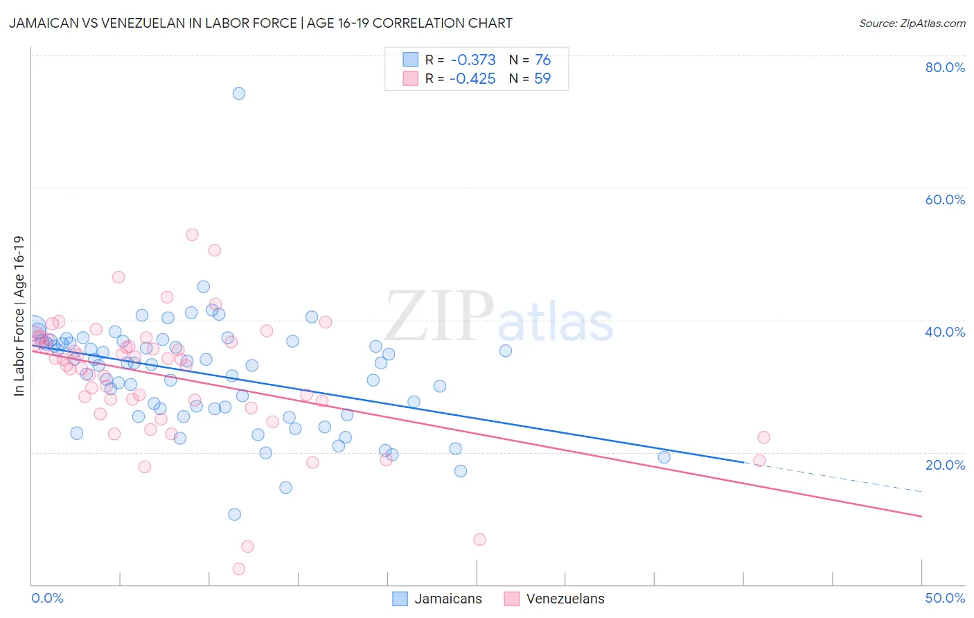 Jamaican vs Venezuelan In Labor Force | Age 16-19