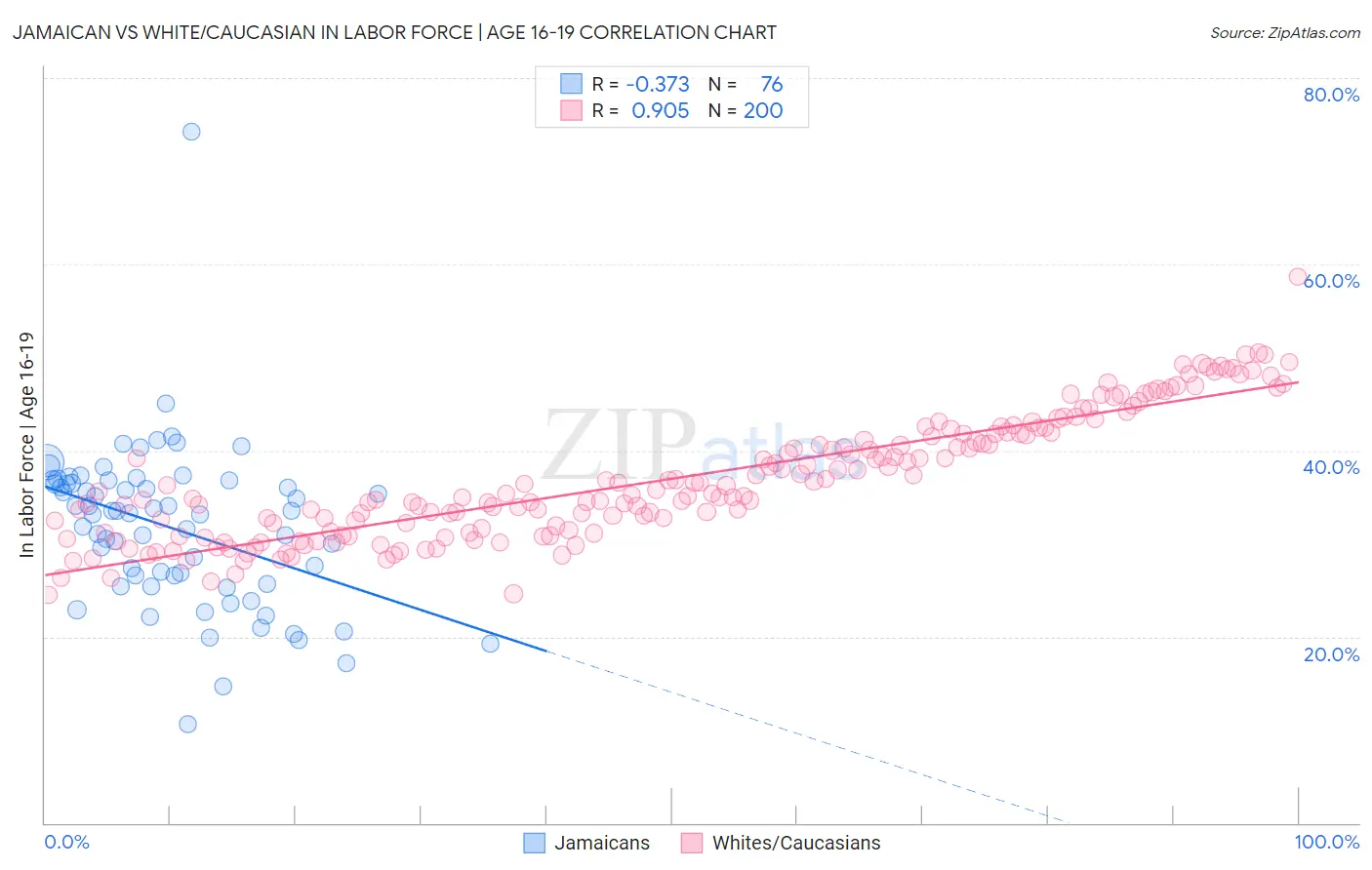 Jamaican vs White/Caucasian In Labor Force | Age 16-19