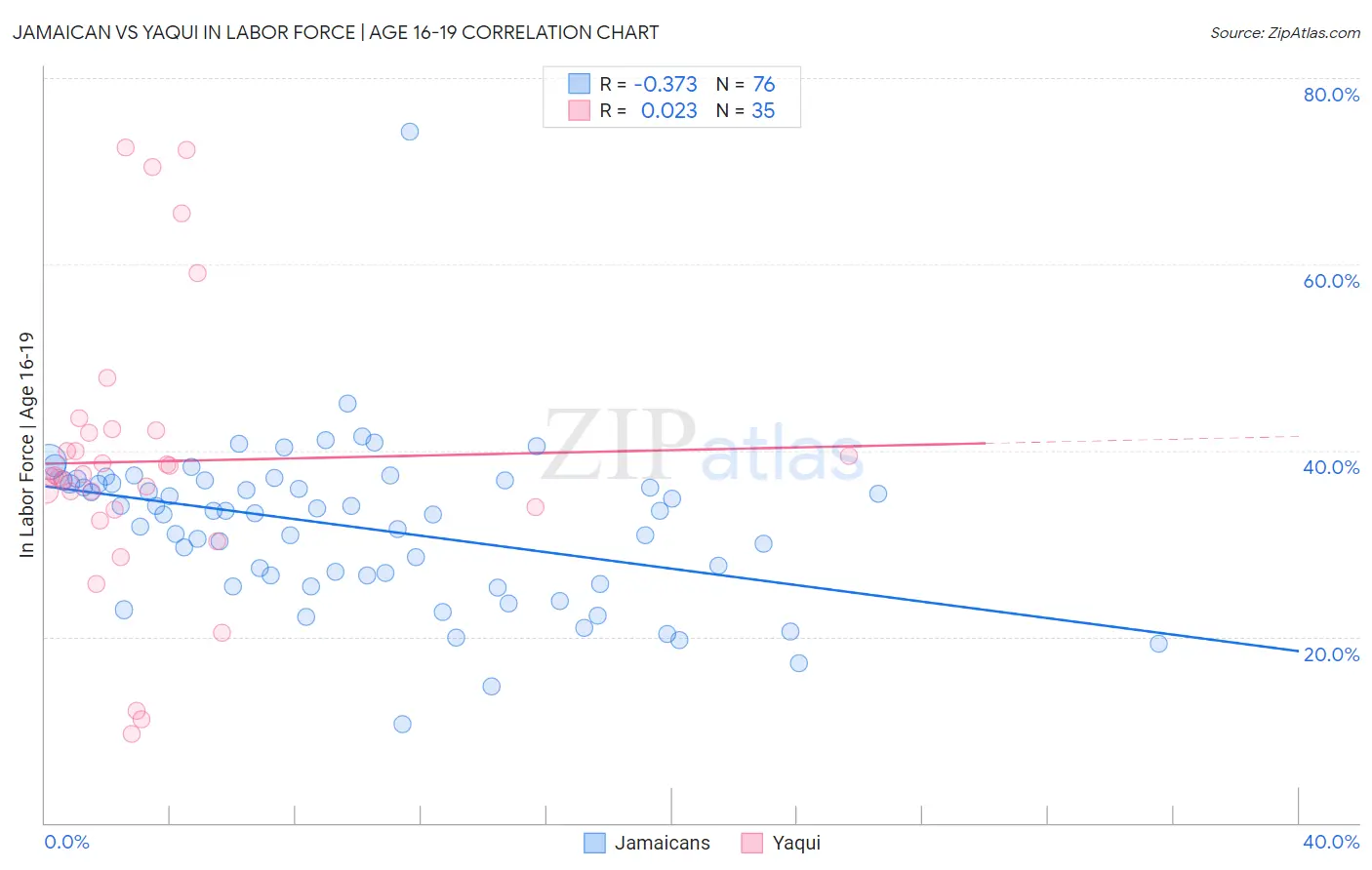 Jamaican vs Yaqui In Labor Force | Age 16-19