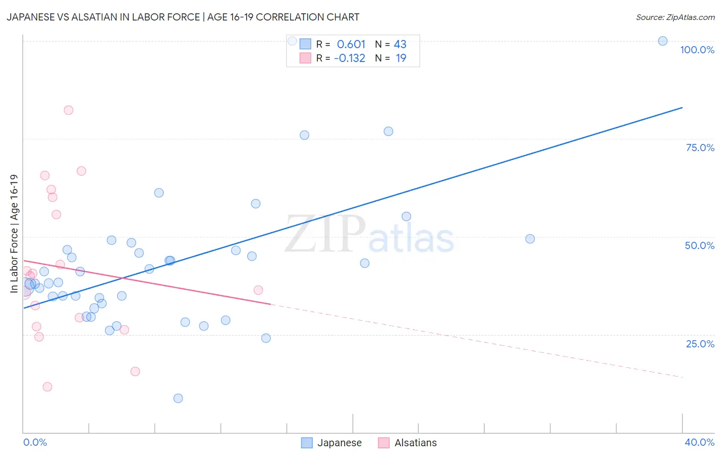 Japanese vs Alsatian In Labor Force | Age 16-19