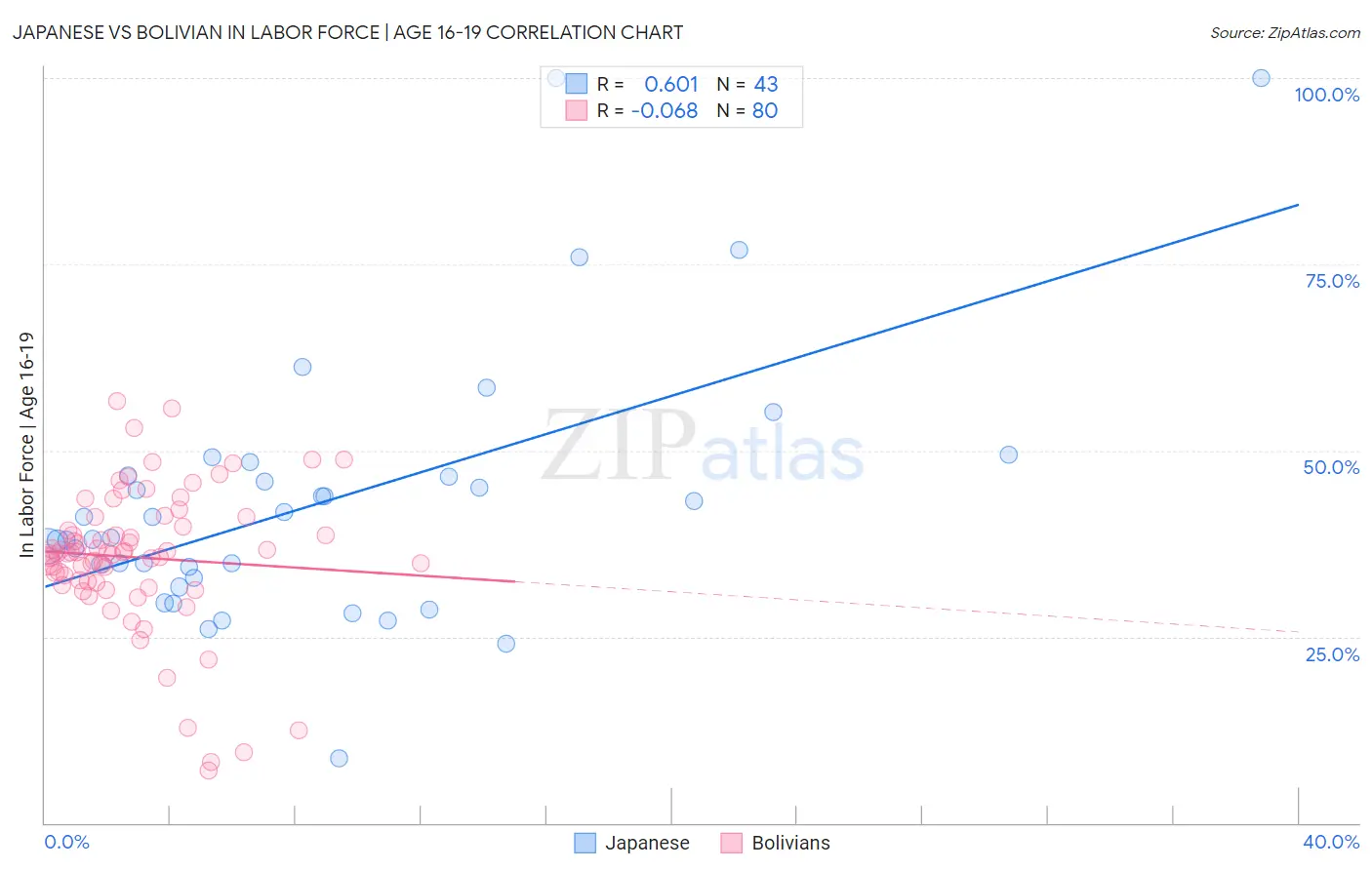 Japanese vs Bolivian In Labor Force | Age 16-19