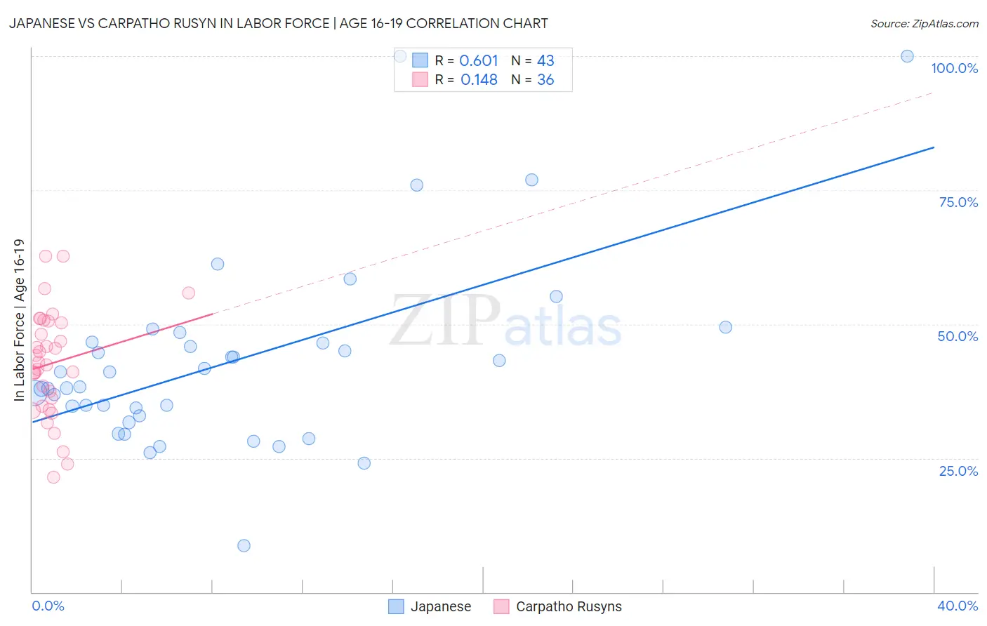 Japanese vs Carpatho Rusyn In Labor Force | Age 16-19