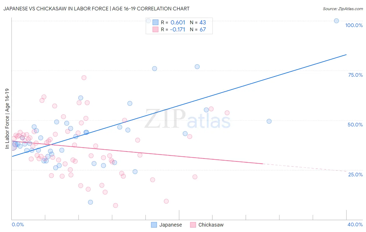 Japanese vs Chickasaw In Labor Force | Age 16-19