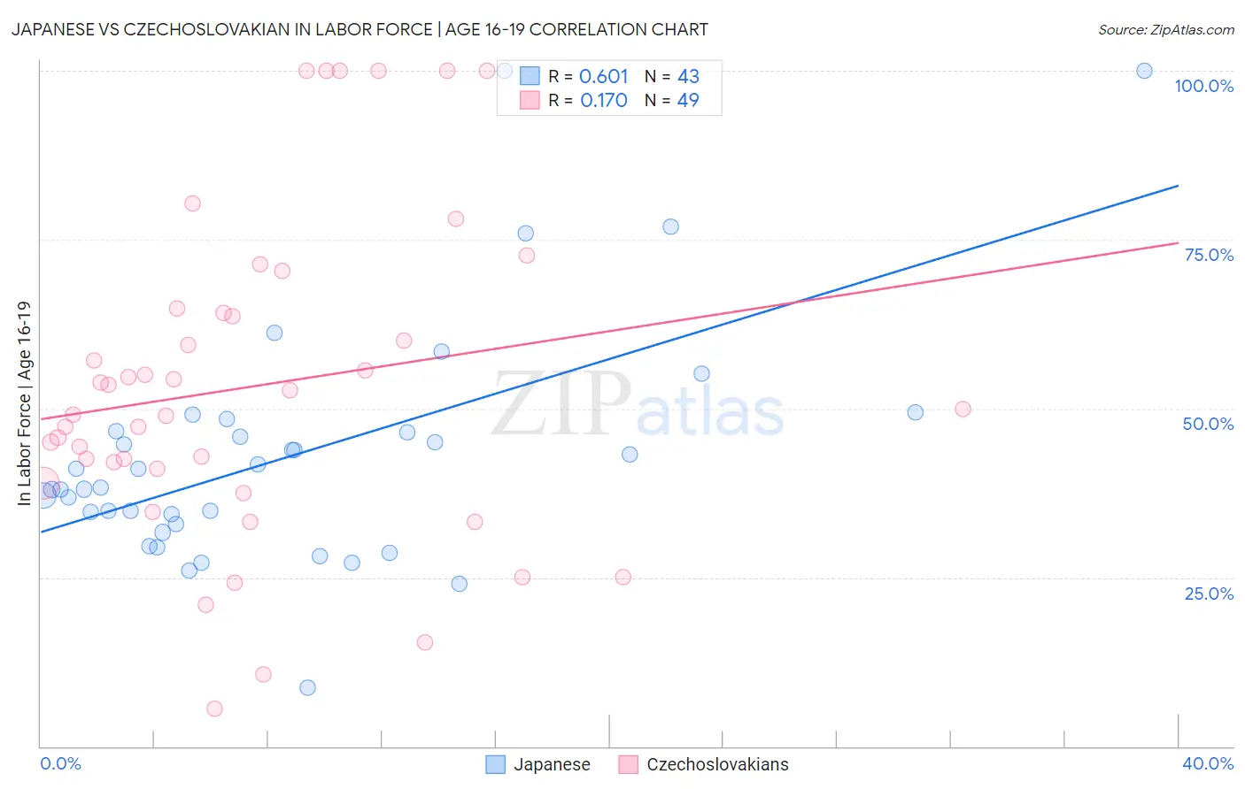 Japanese vs Czechoslovakian In Labor Force | Age 16-19