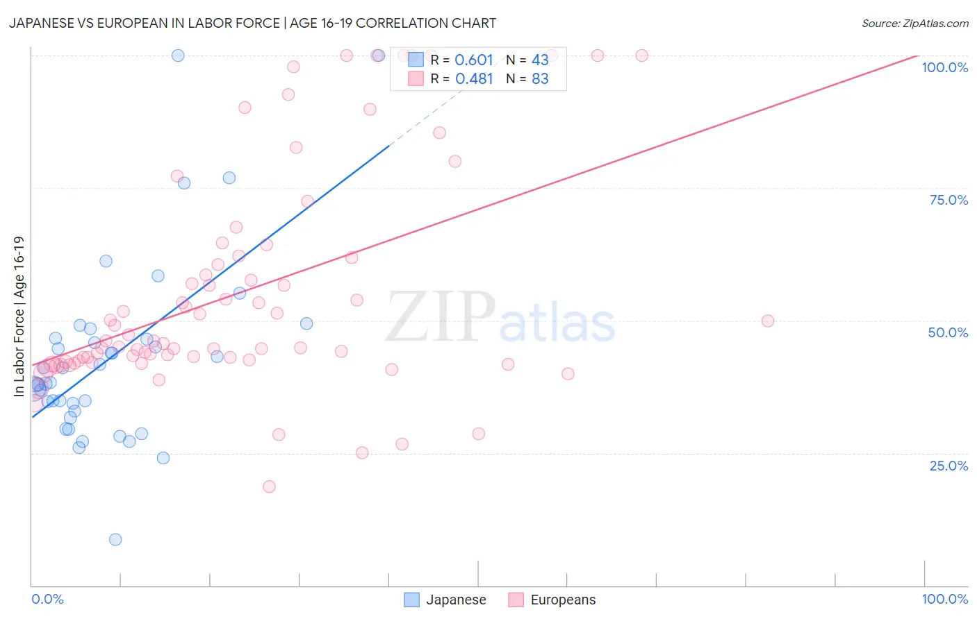 Japanese vs European In Labor Force | Age 16-19