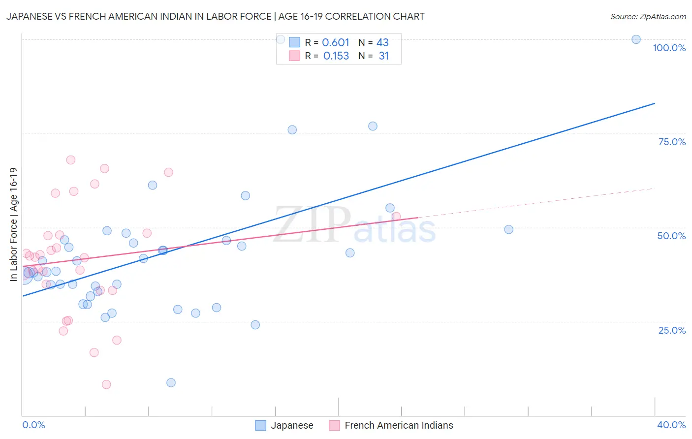 Japanese vs French American Indian In Labor Force | Age 16-19