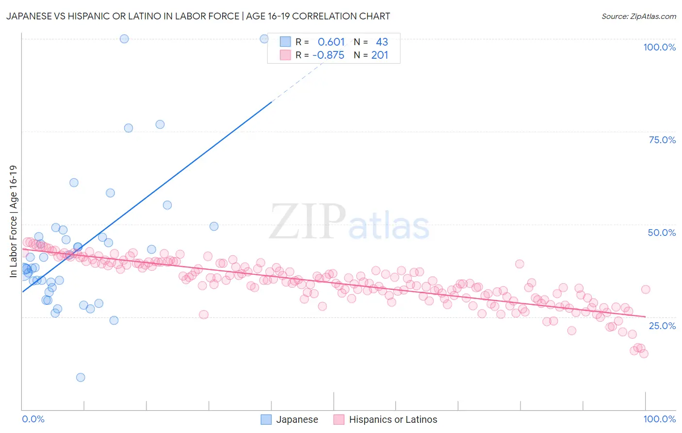 Japanese vs Hispanic or Latino In Labor Force | Age 16-19