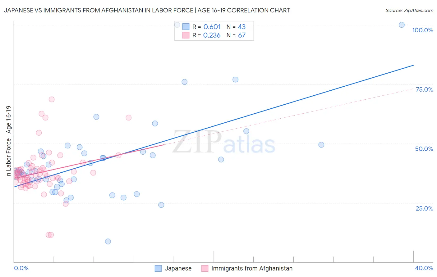 Japanese vs Immigrants from Afghanistan In Labor Force | Age 16-19