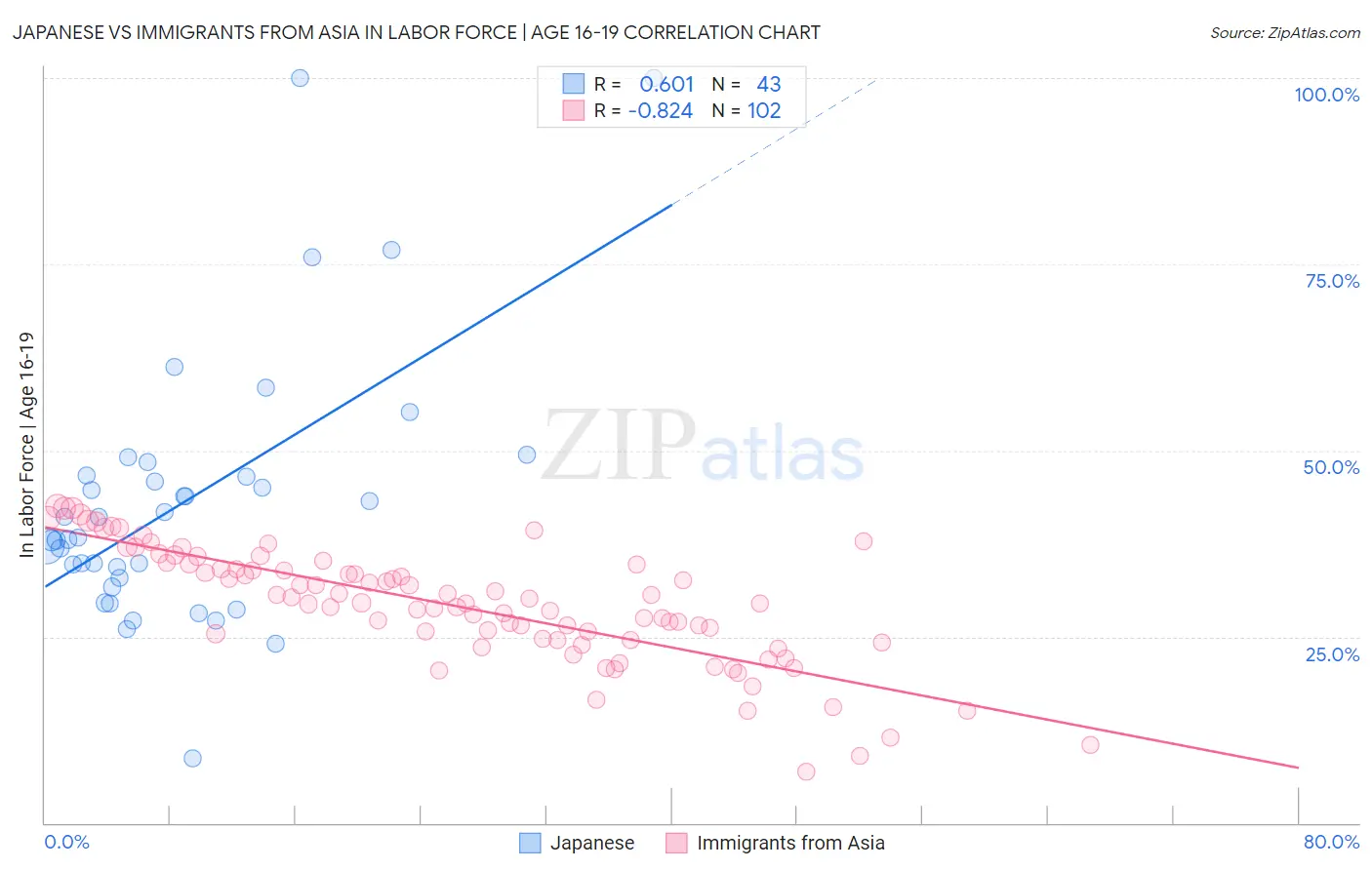 Japanese vs Immigrants from Asia In Labor Force | Age 16-19