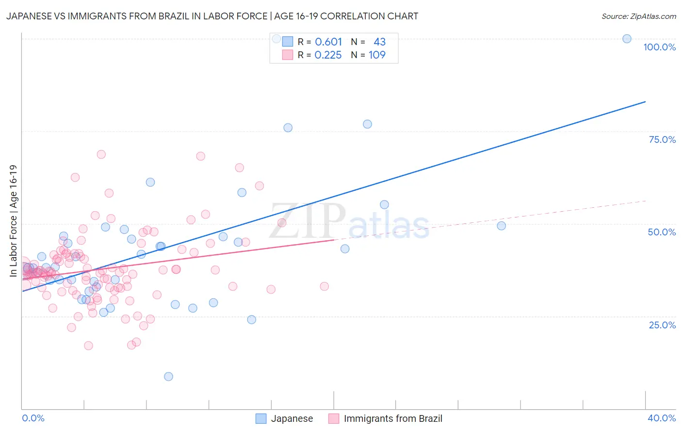 Japanese vs Immigrants from Brazil In Labor Force | Age 16-19