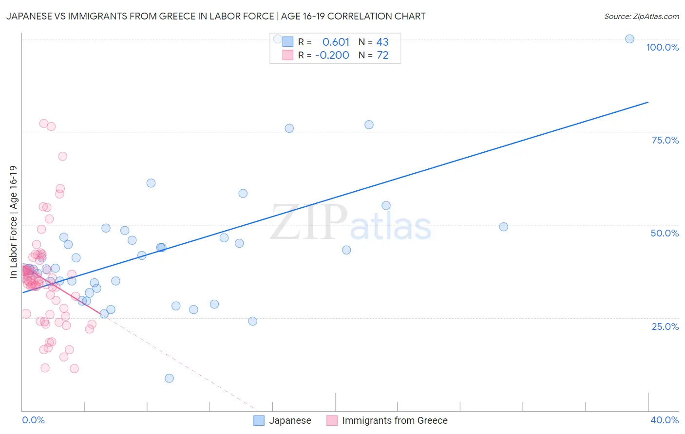 Japanese vs Immigrants from Greece In Labor Force | Age 16-19