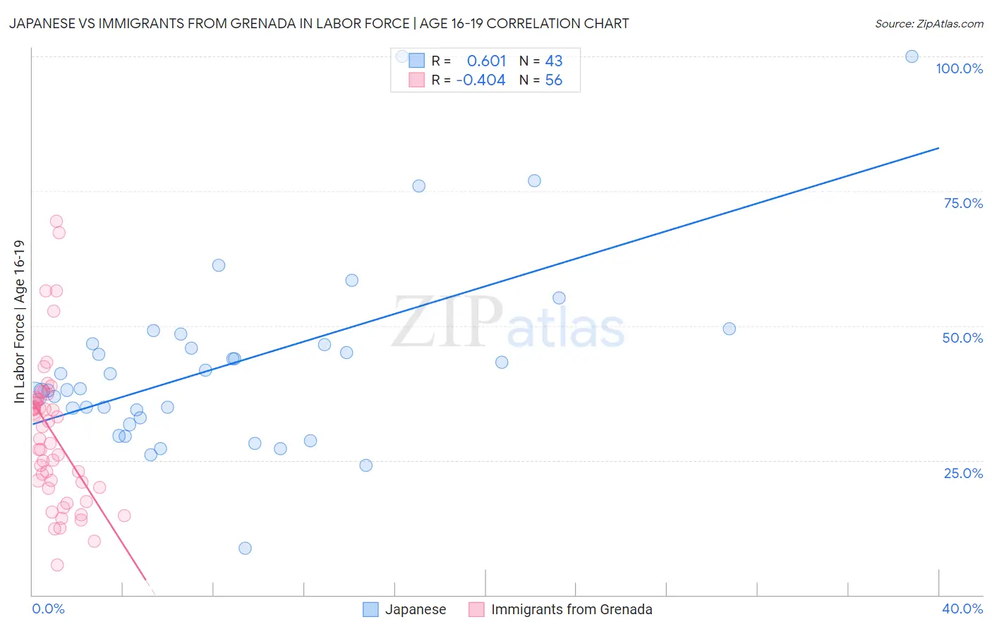 Japanese vs Immigrants from Grenada In Labor Force | Age 16-19