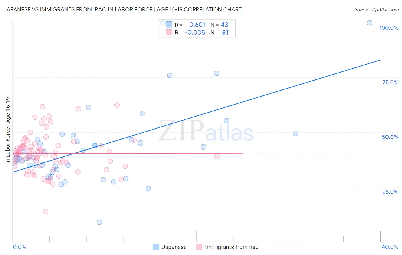 Japanese vs Immigrants from Iraq In Labor Force | Age 16-19