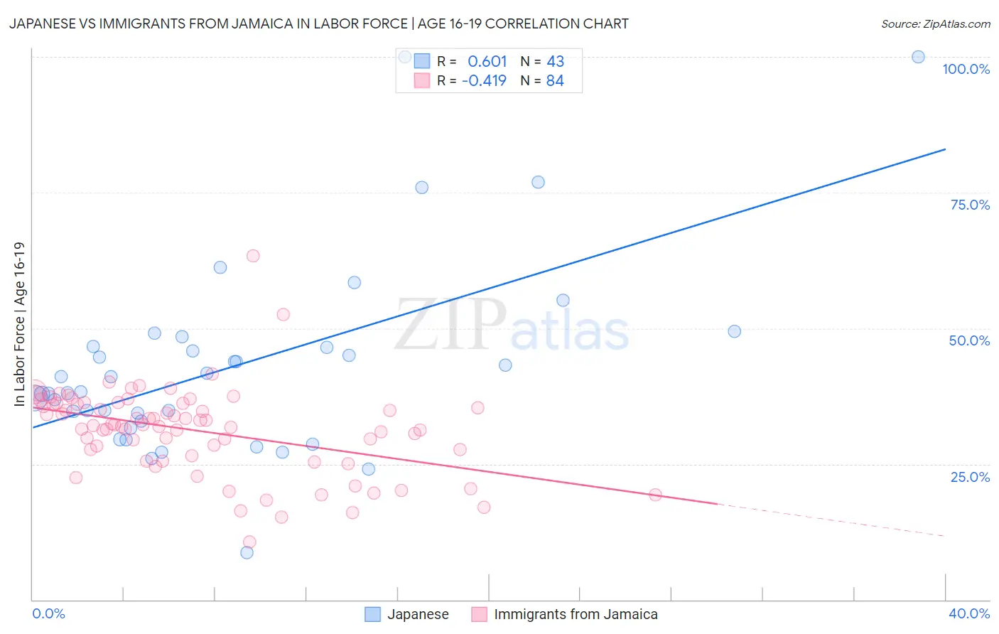 Japanese vs Immigrants from Jamaica In Labor Force | Age 16-19