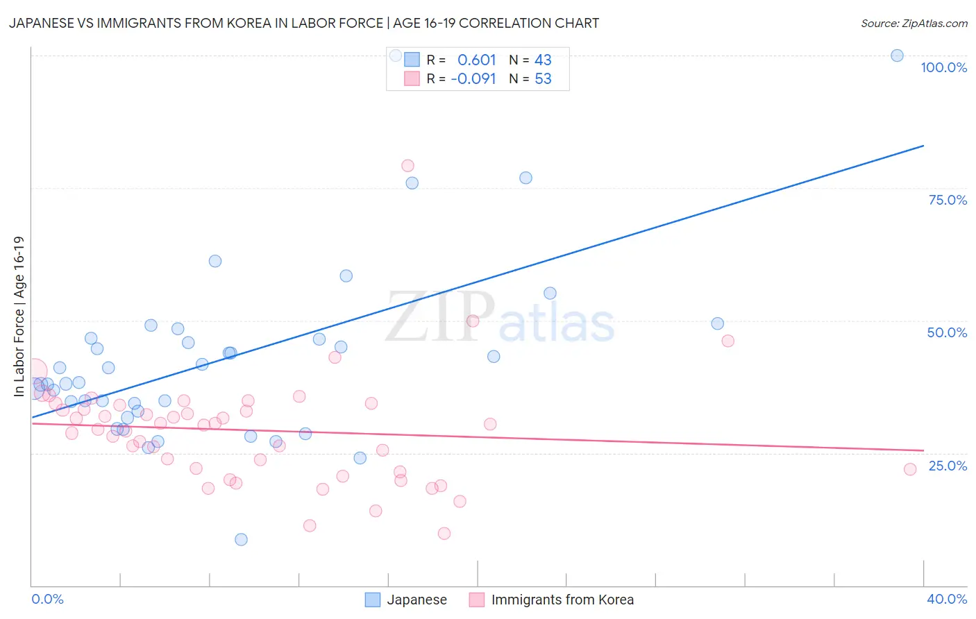 Japanese vs Immigrants from Korea In Labor Force | Age 16-19