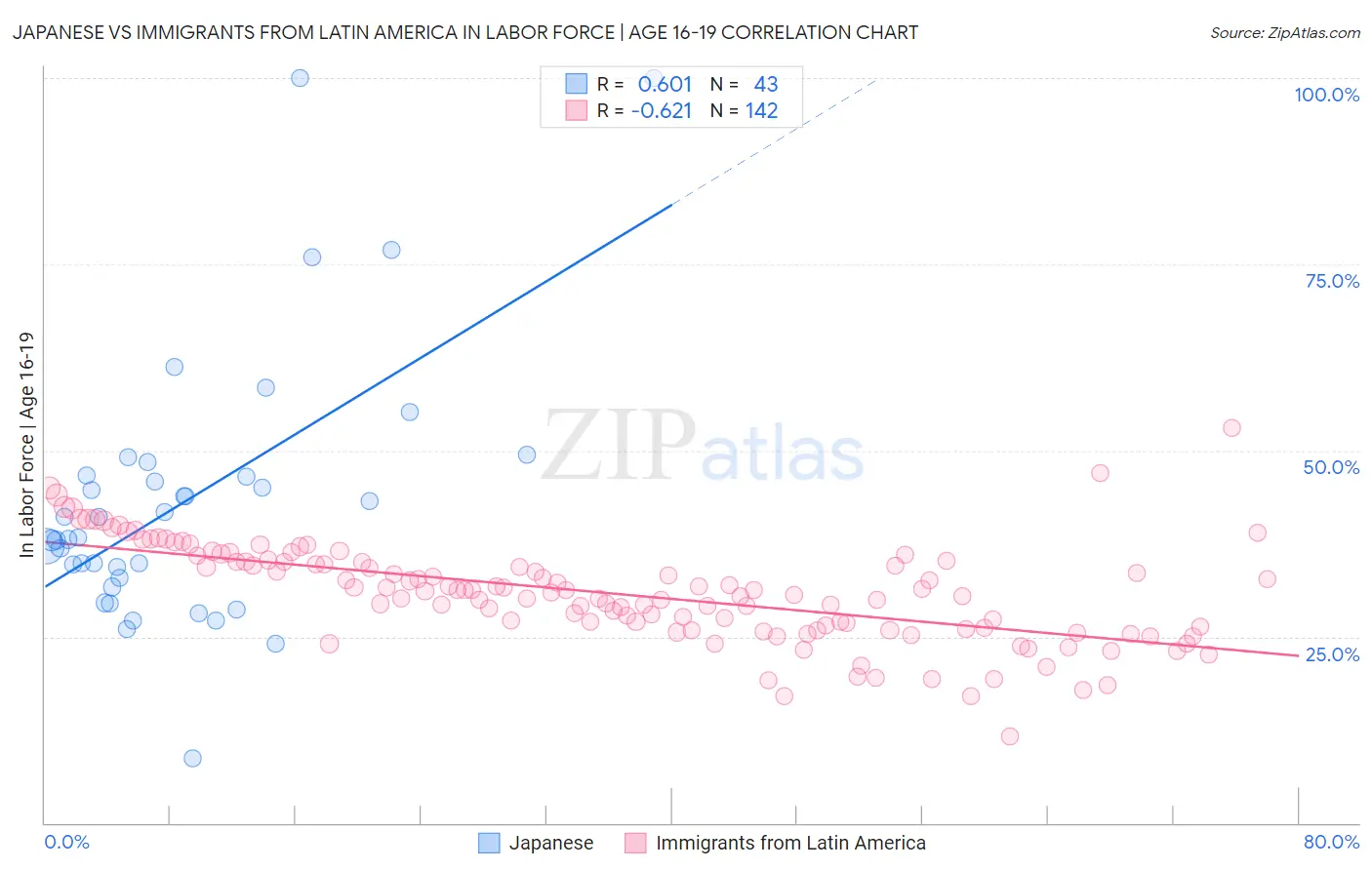 Japanese vs Immigrants from Latin America In Labor Force | Age 16-19
