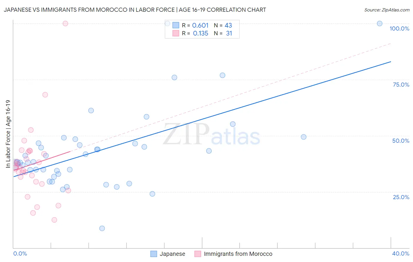 Japanese vs Immigrants from Morocco In Labor Force | Age 16-19