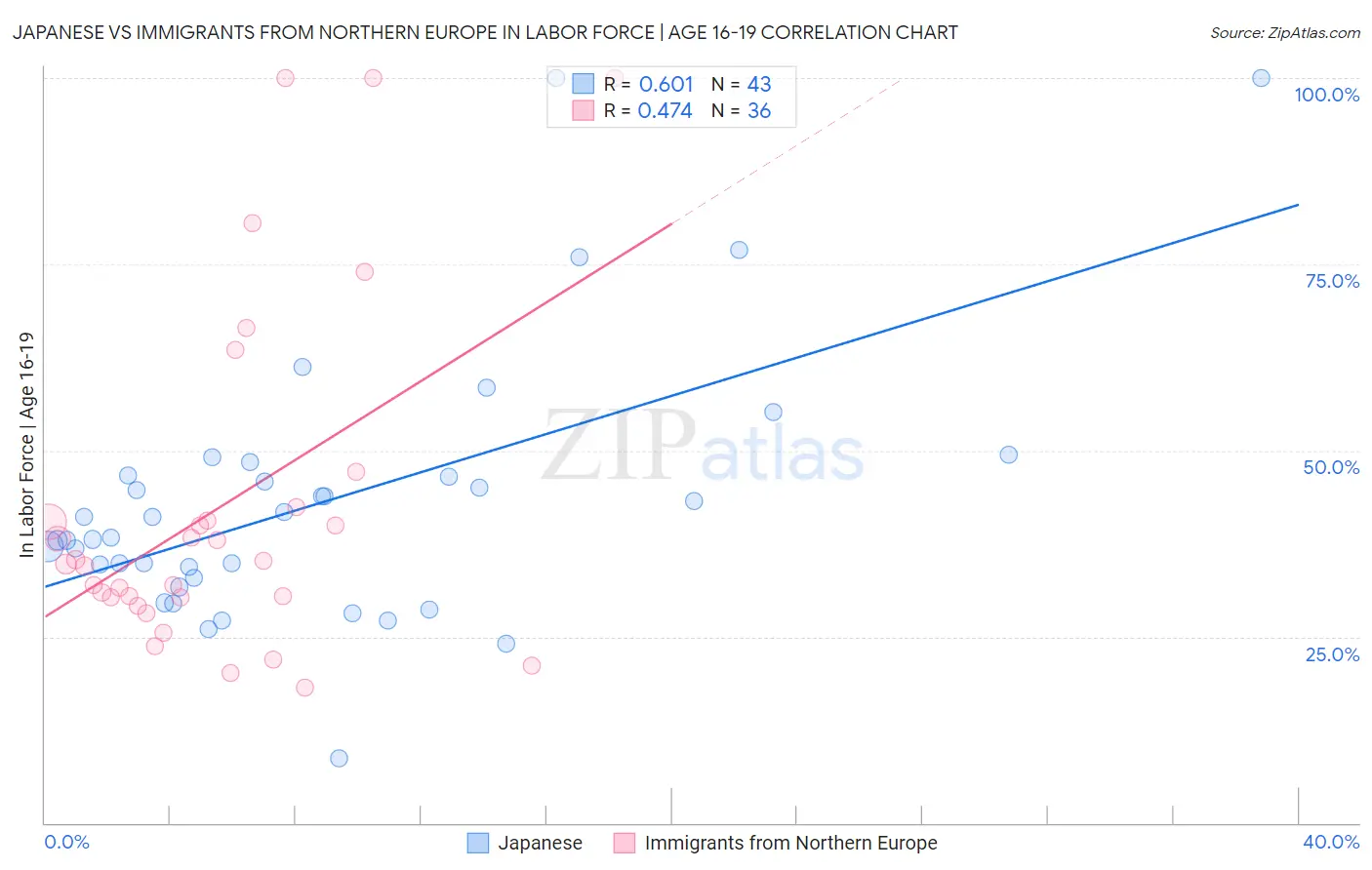 Japanese vs Immigrants from Northern Europe In Labor Force | Age 16-19