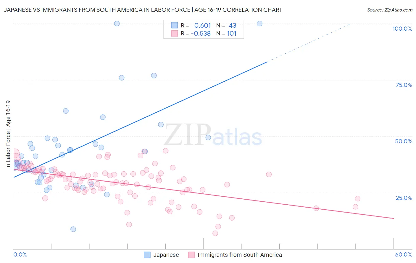 Japanese vs Immigrants from South America In Labor Force | Age 16-19