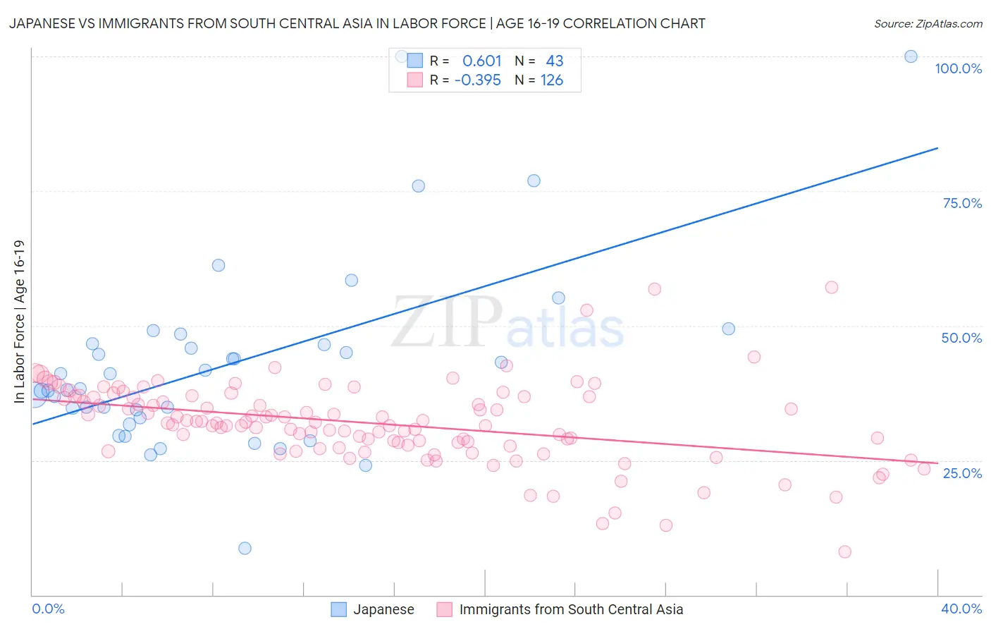 Japanese vs Immigrants from South Central Asia In Labor Force | Age 16-19