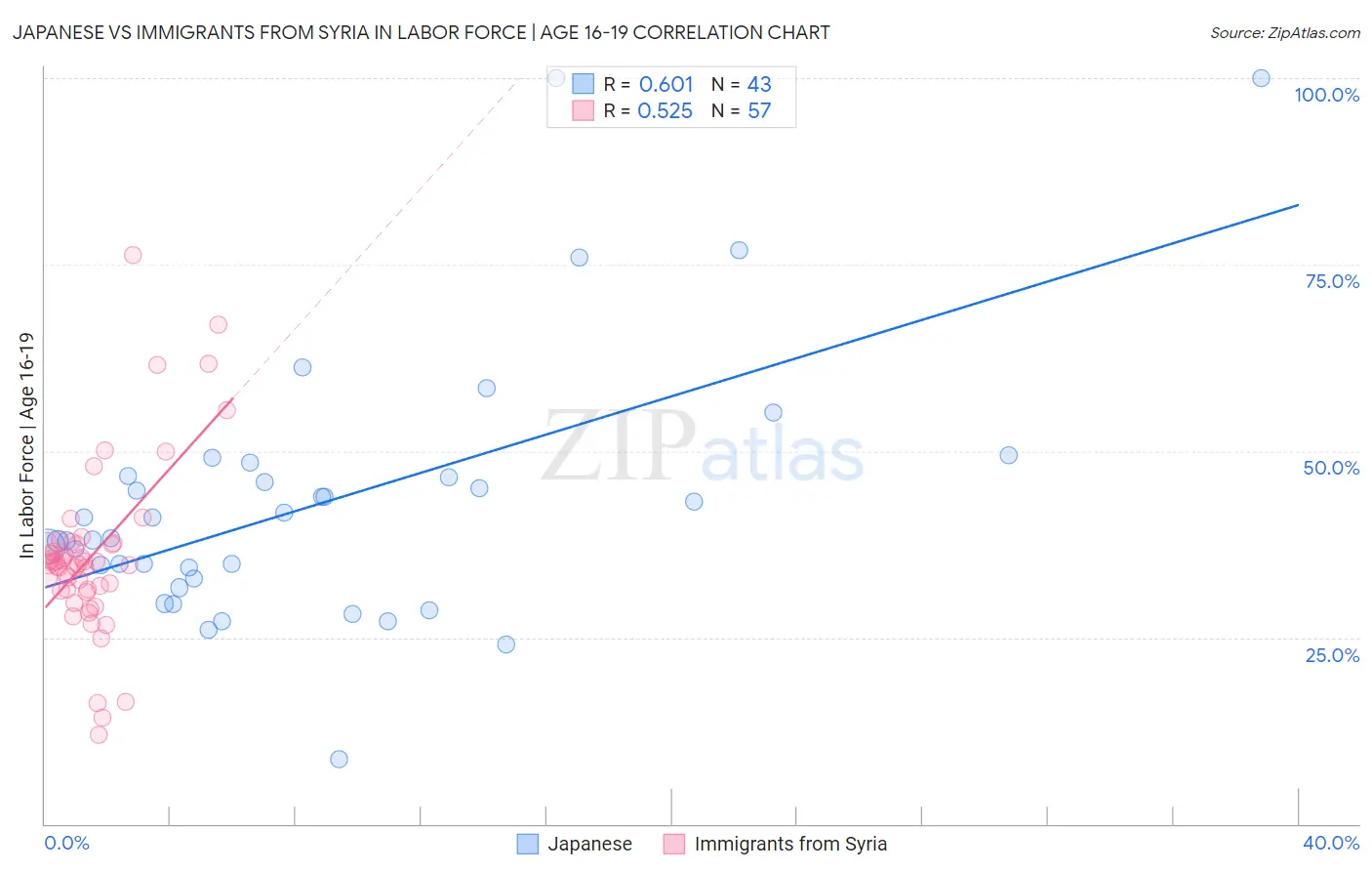 Japanese vs Immigrants from Syria In Labor Force | Age 16-19