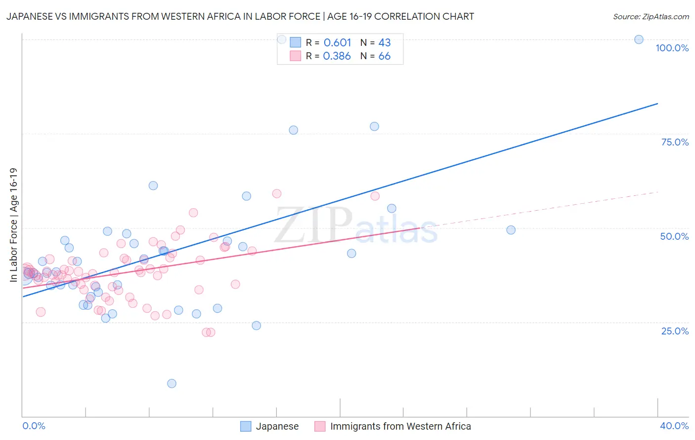 Japanese vs Immigrants from Western Africa In Labor Force | Age 16-19