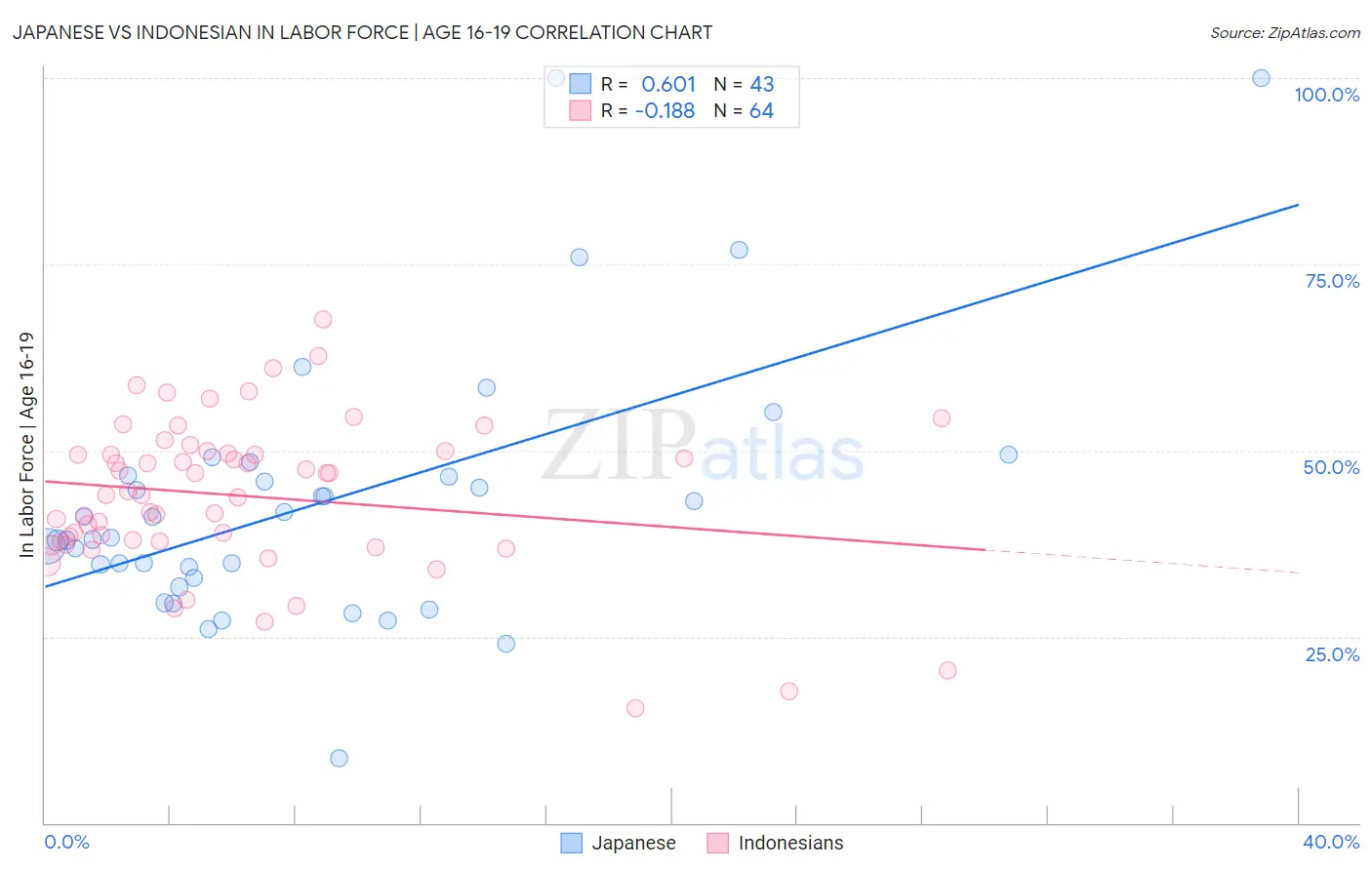 Japanese vs Indonesian In Labor Force | Age 16-19