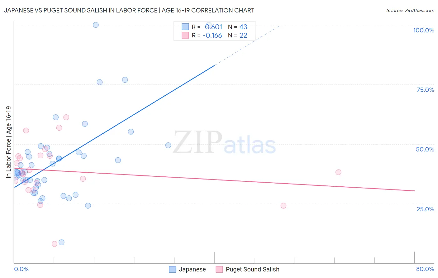 Japanese vs Puget Sound Salish In Labor Force | Age 16-19