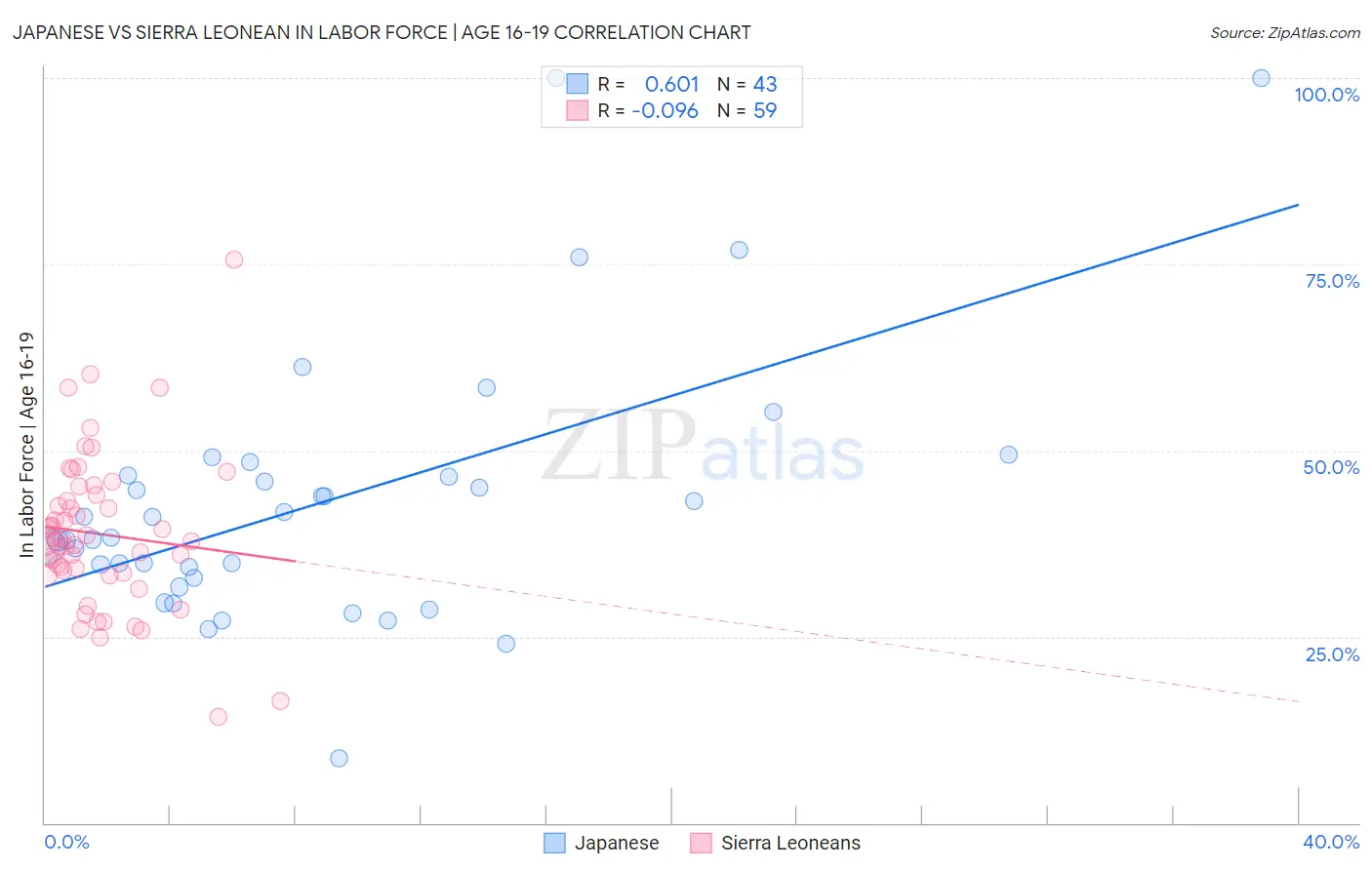 Japanese vs Sierra Leonean In Labor Force | Age 16-19