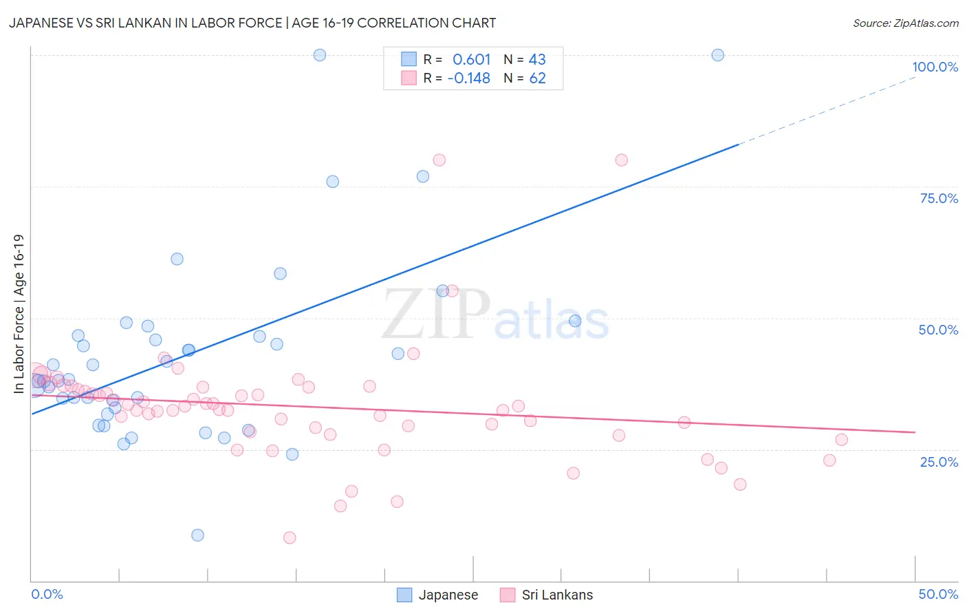 Japanese vs Sri Lankan In Labor Force | Age 16-19