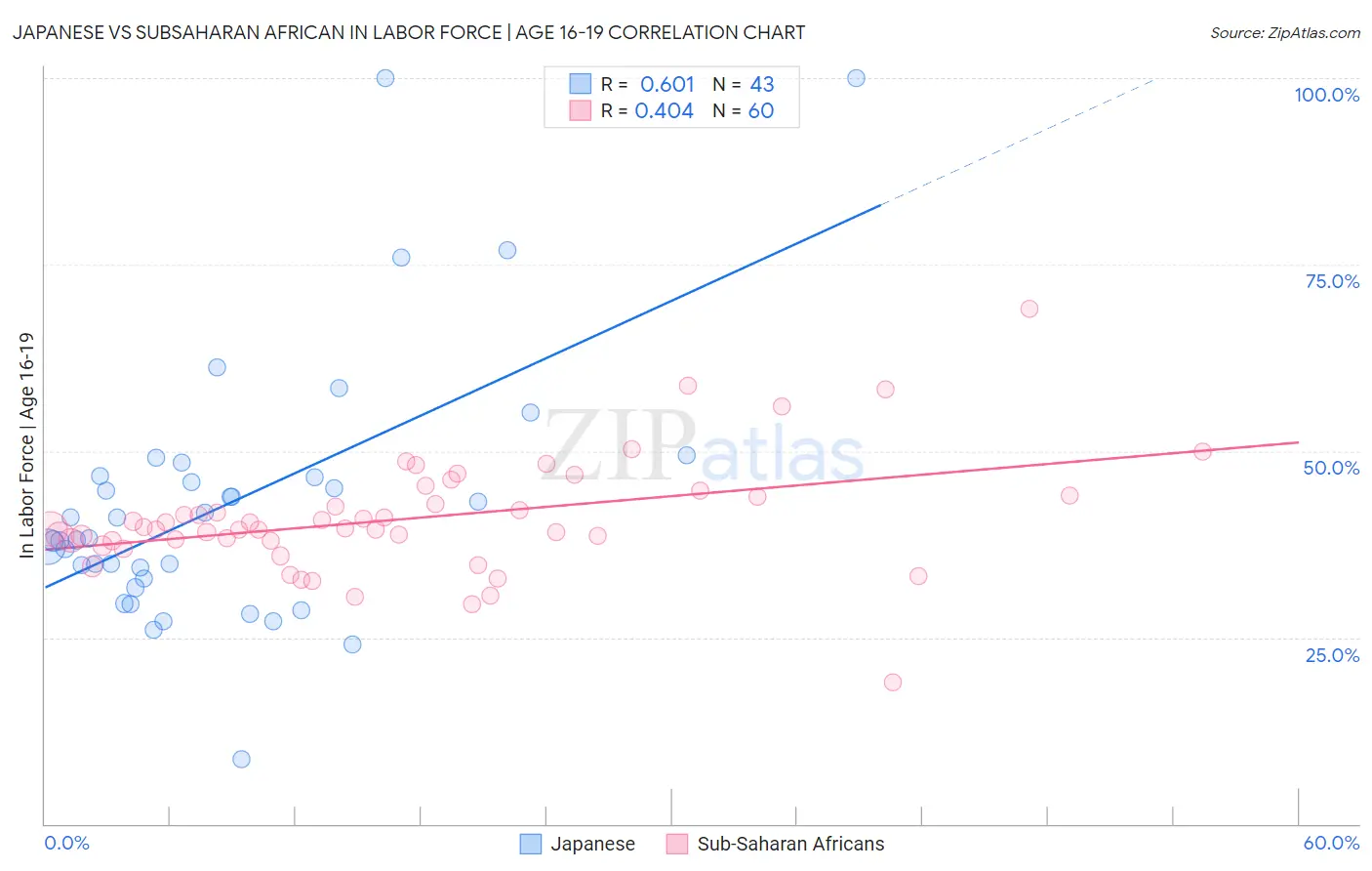 Japanese vs Subsaharan African In Labor Force | Age 16-19