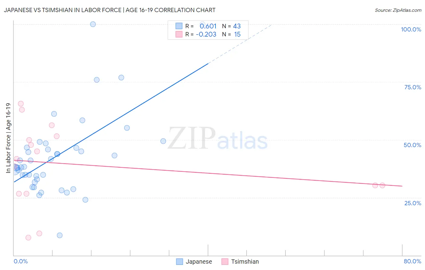 Japanese vs Tsimshian In Labor Force | Age 16-19