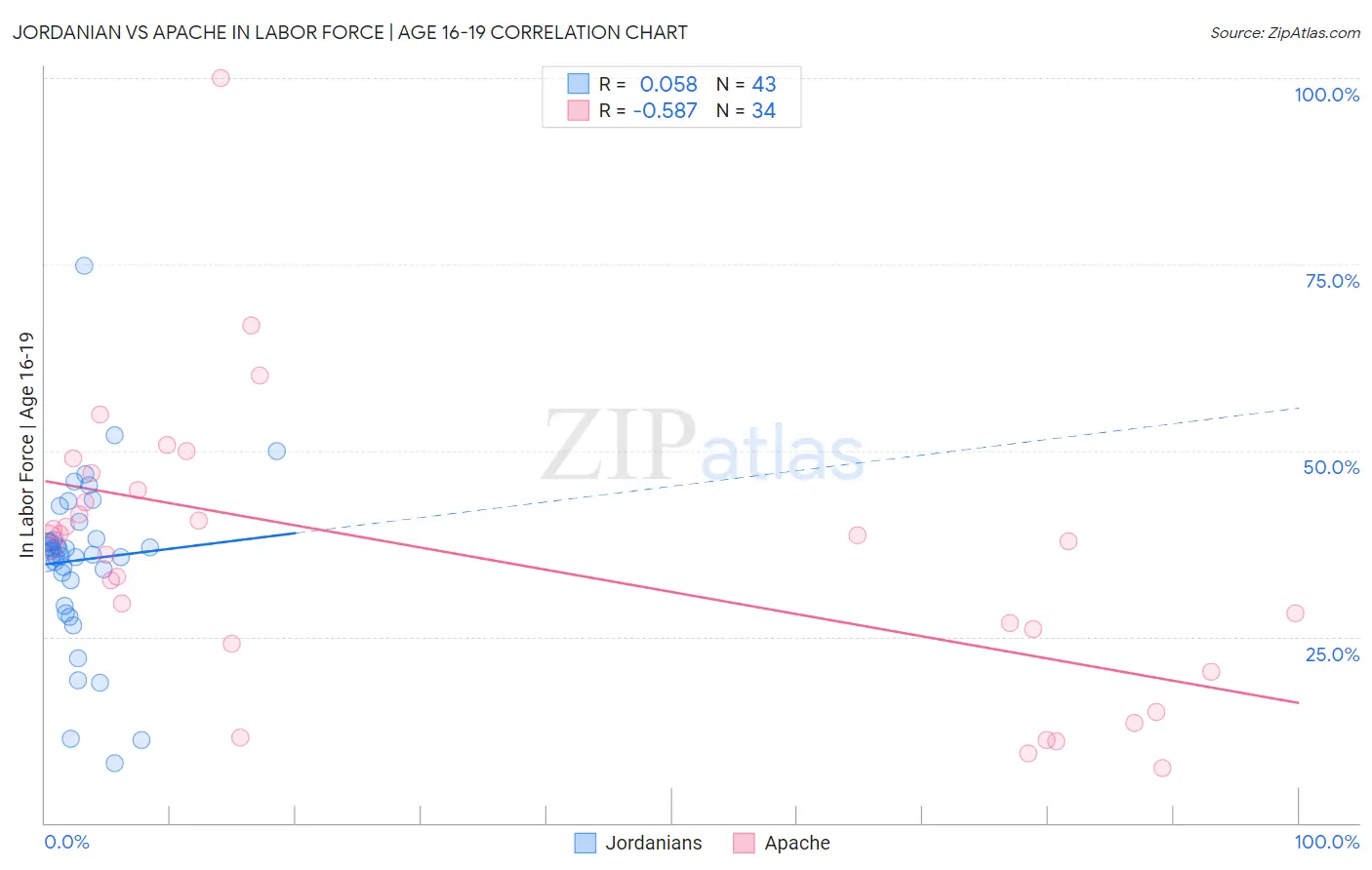 Jordanian vs Apache In Labor Force | Age 16-19