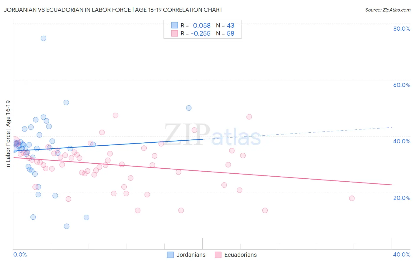 Jordanian vs Ecuadorian In Labor Force | Age 16-19