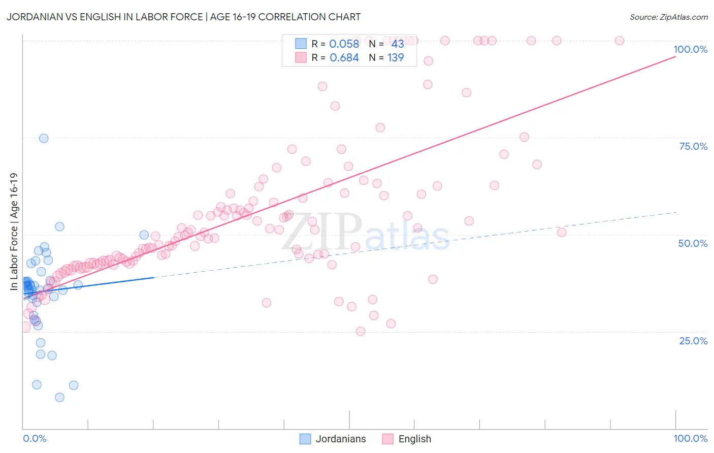 Jordanian vs English In Labor Force | Age 16-19