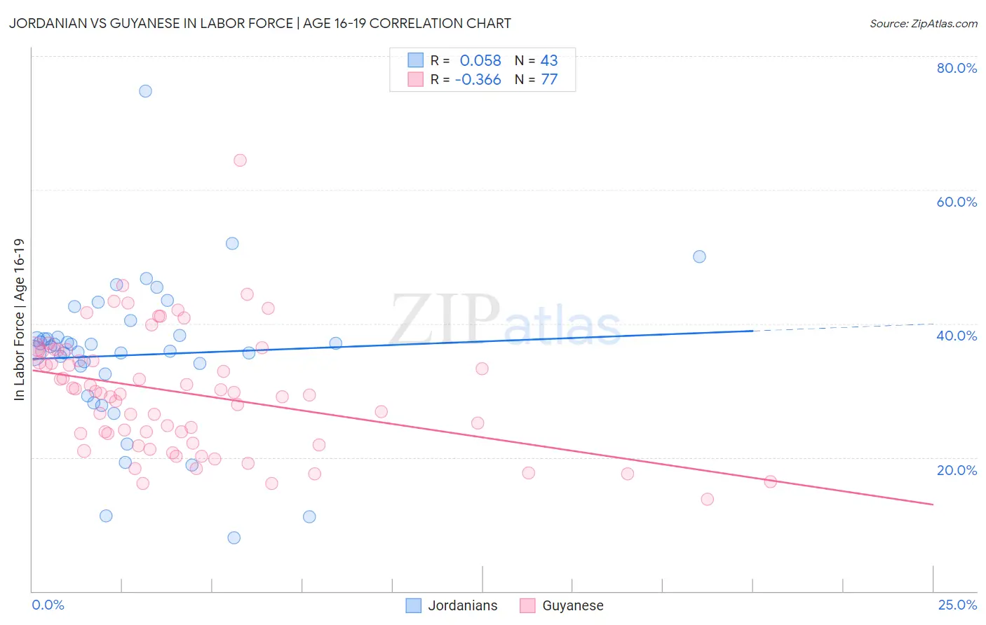 Jordanian vs Guyanese In Labor Force | Age 16-19