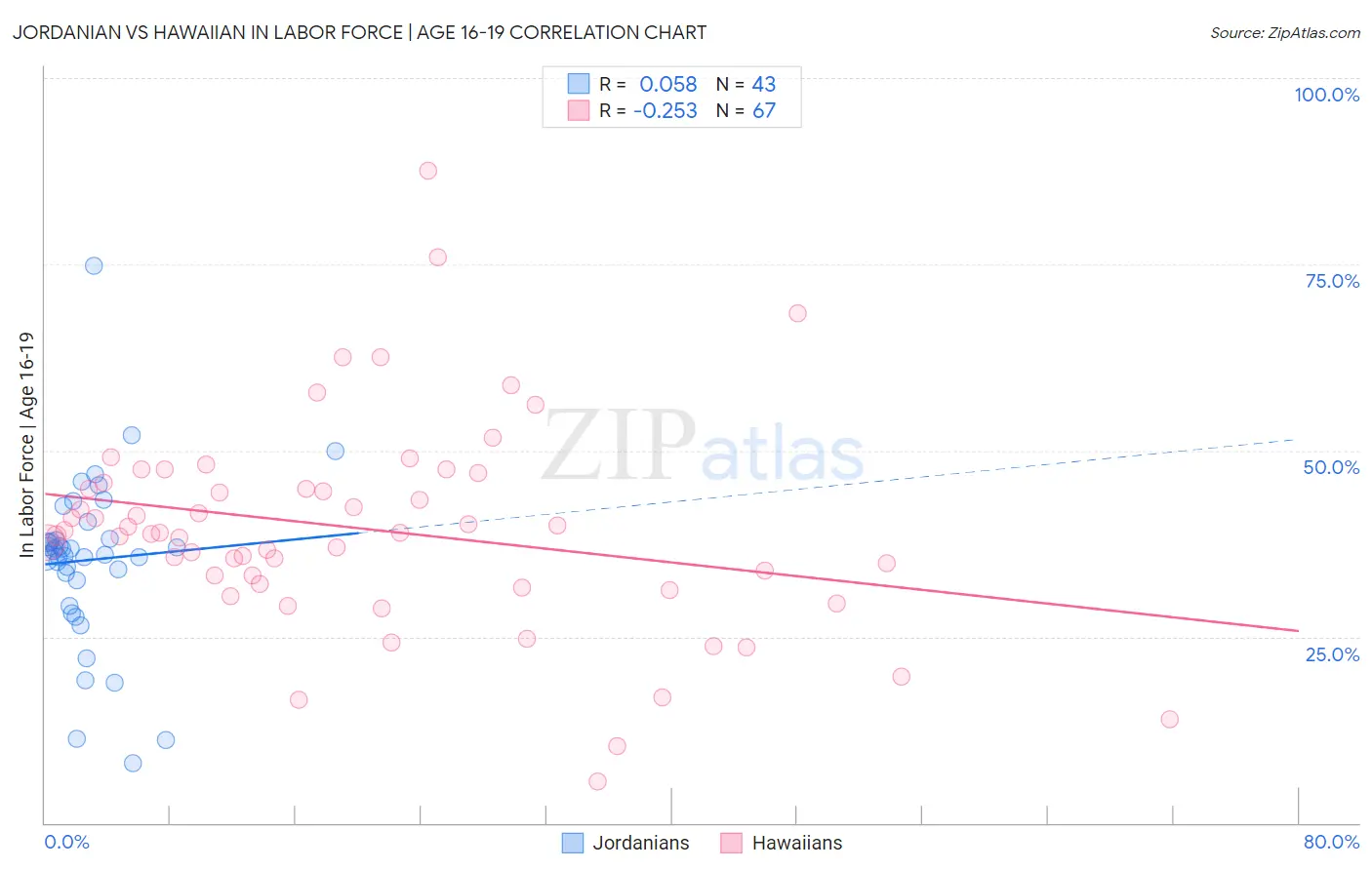 Jordanian vs Hawaiian In Labor Force | Age 16-19