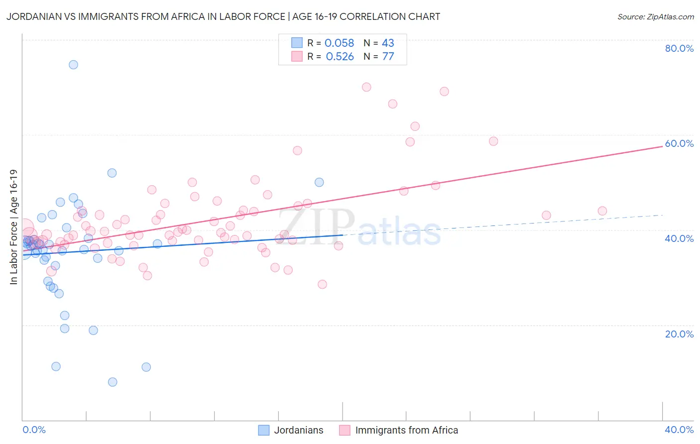 Jordanian vs Immigrants from Africa In Labor Force | Age 16-19