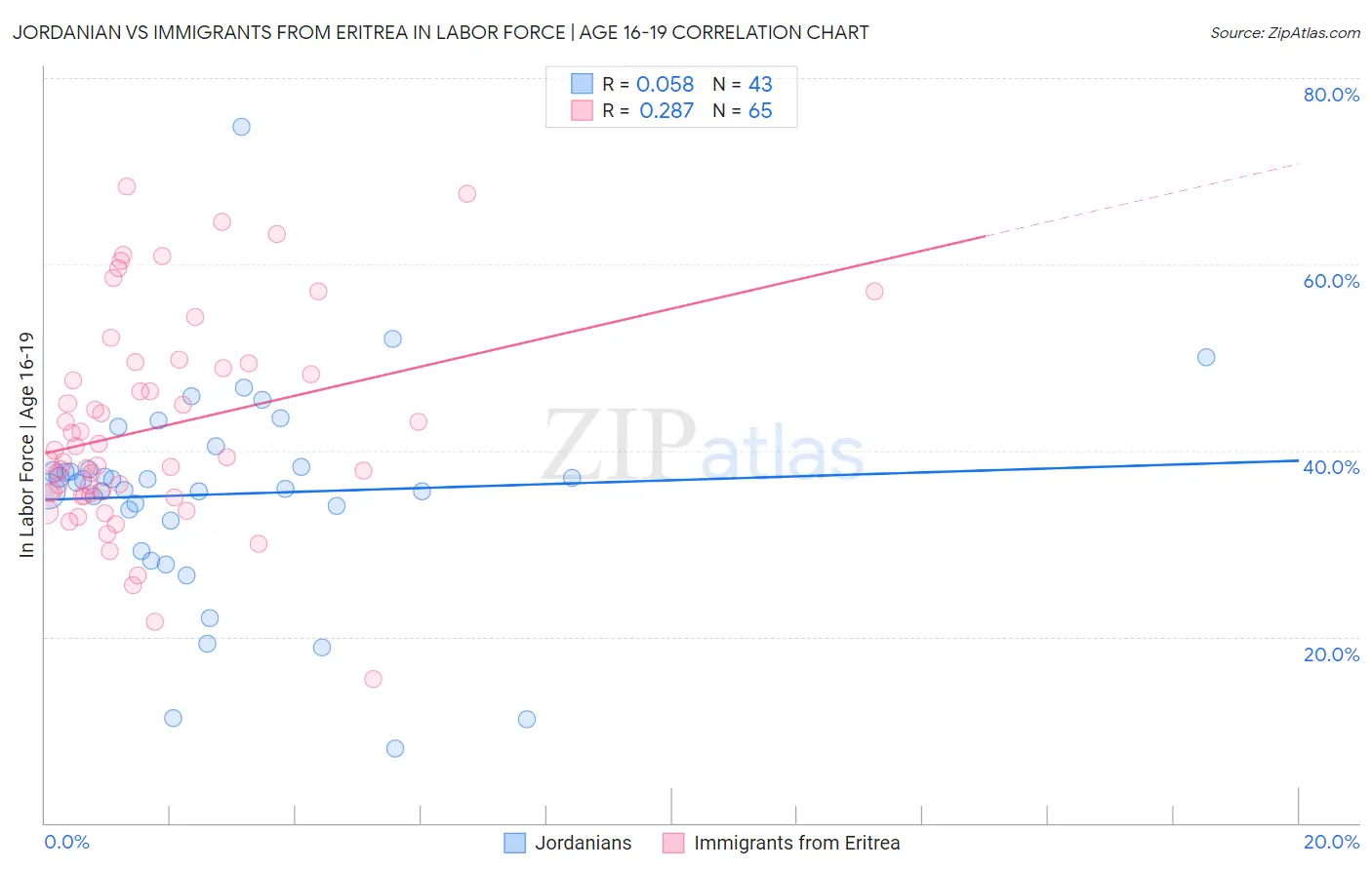 Jordanian vs Immigrants from Eritrea In Labor Force | Age 16-19
