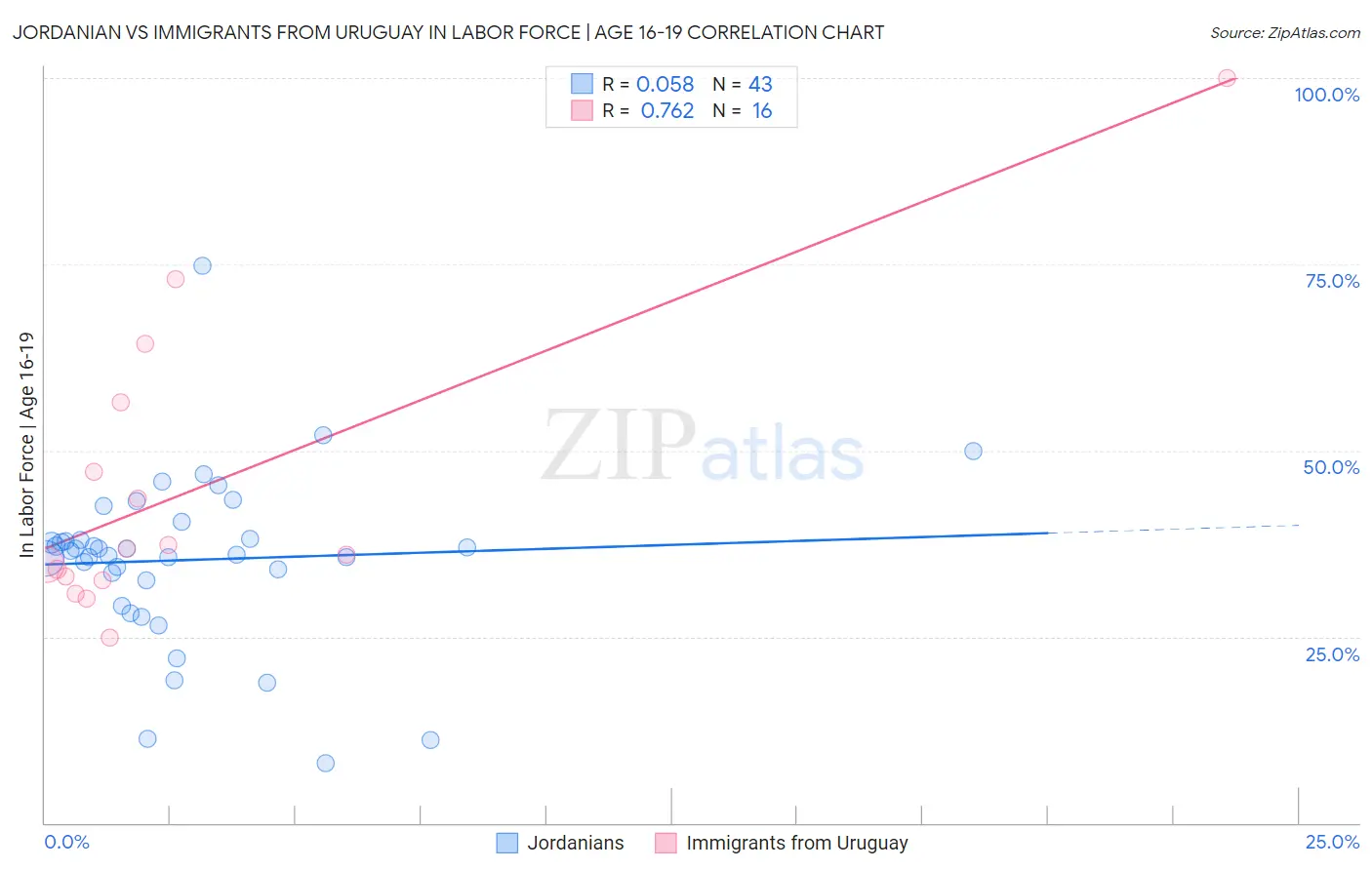 Jordanian vs Immigrants from Uruguay In Labor Force | Age 16-19