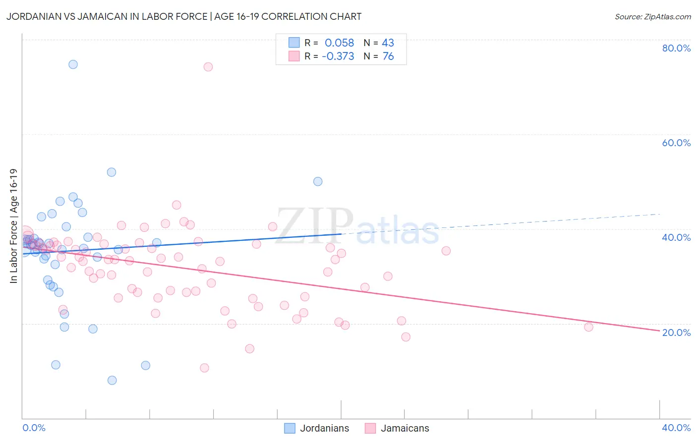 Jordanian vs Jamaican In Labor Force | Age 16-19