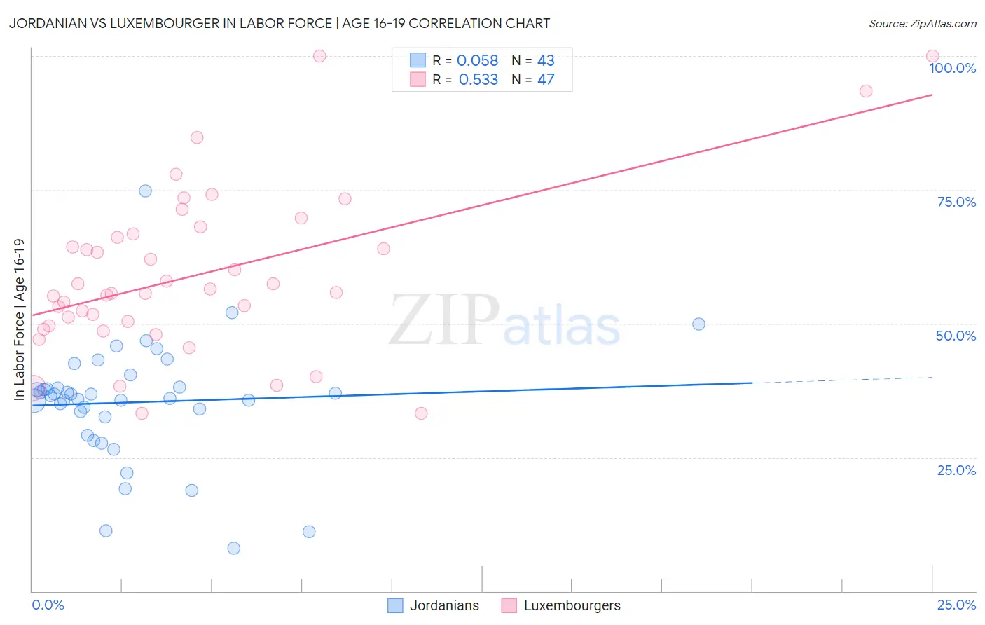 Jordanian vs Luxembourger In Labor Force | Age 16-19