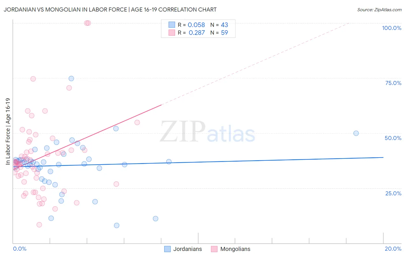 Jordanian vs Mongolian In Labor Force | Age 16-19