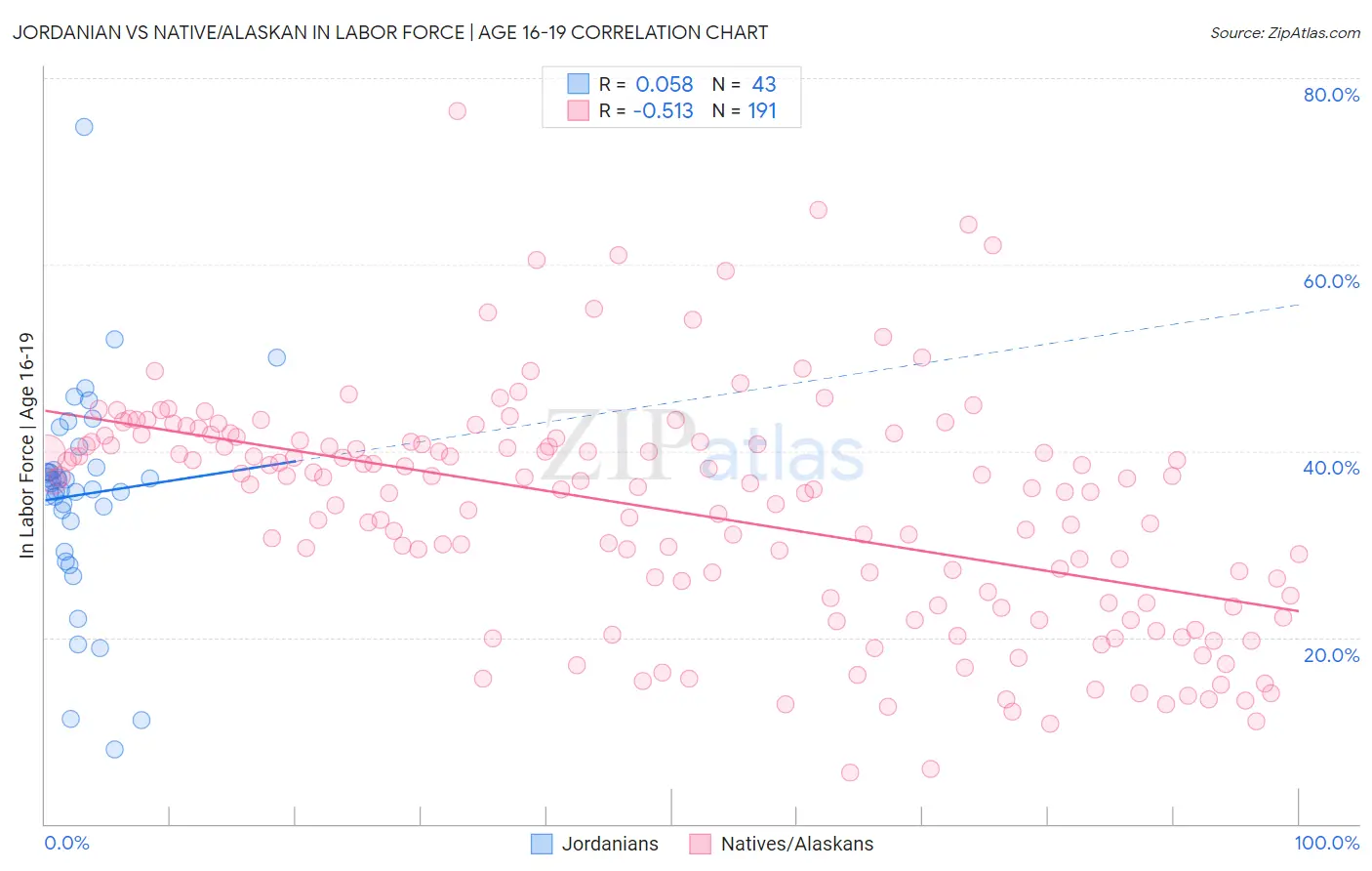 Jordanian vs Native/Alaskan In Labor Force | Age 16-19