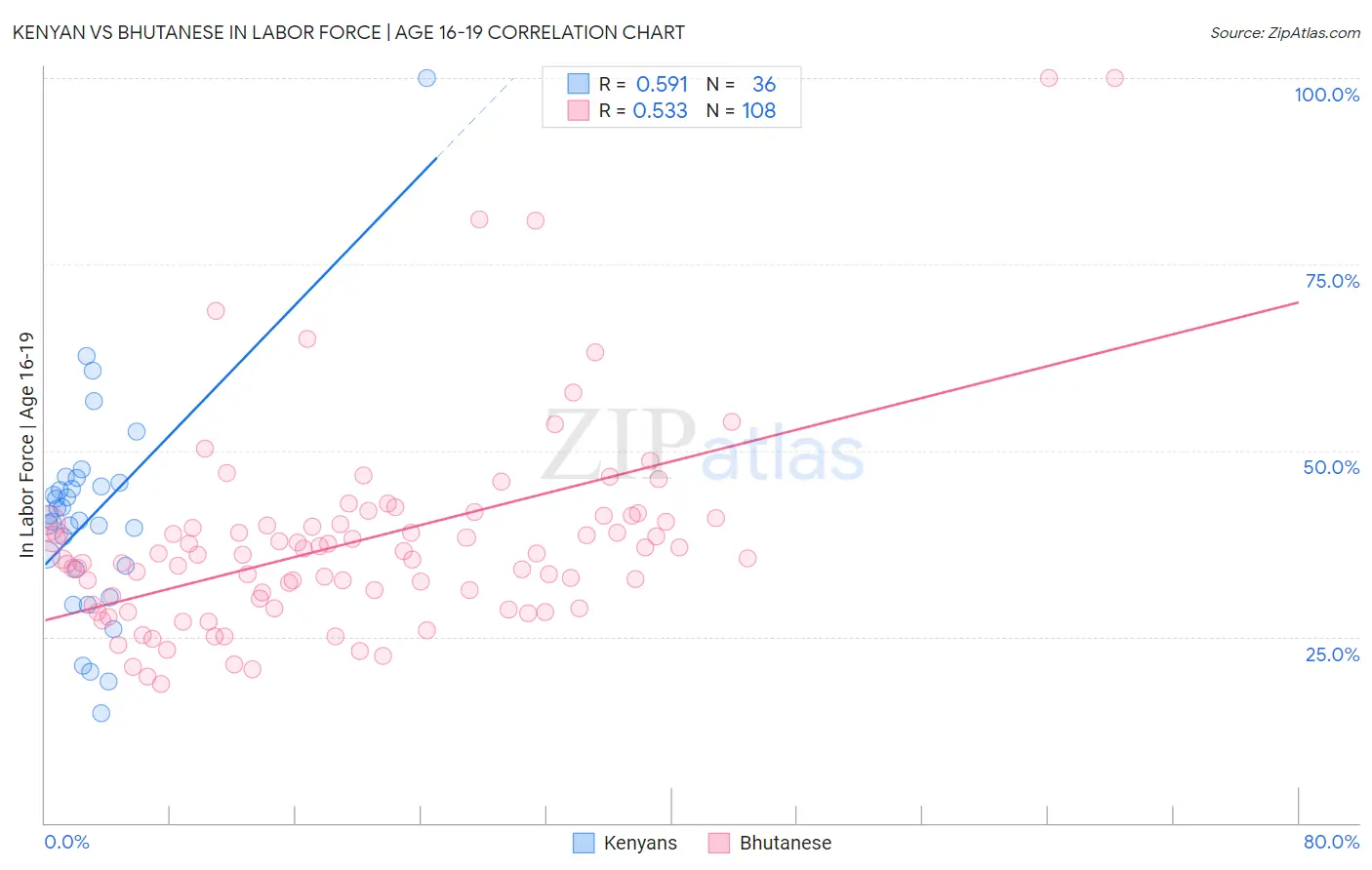 Kenyan vs Bhutanese In Labor Force | Age 16-19