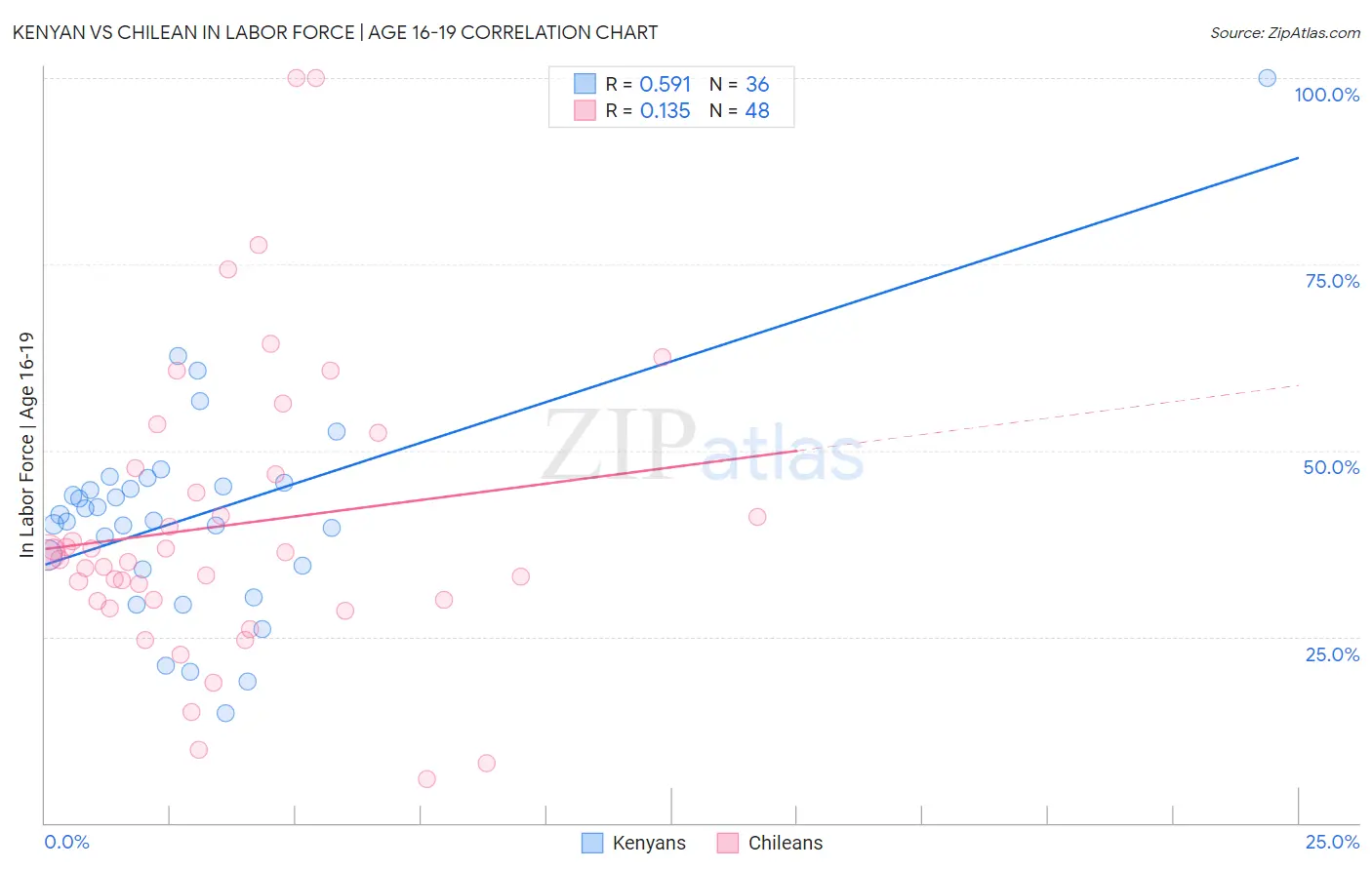 Kenyan vs Chilean In Labor Force | Age 16-19