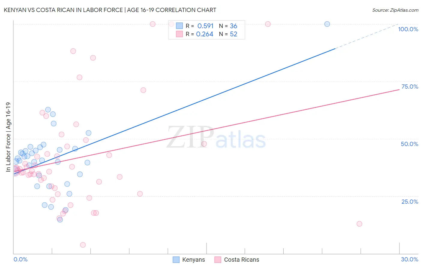 Kenyan vs Costa Rican In Labor Force | Age 16-19