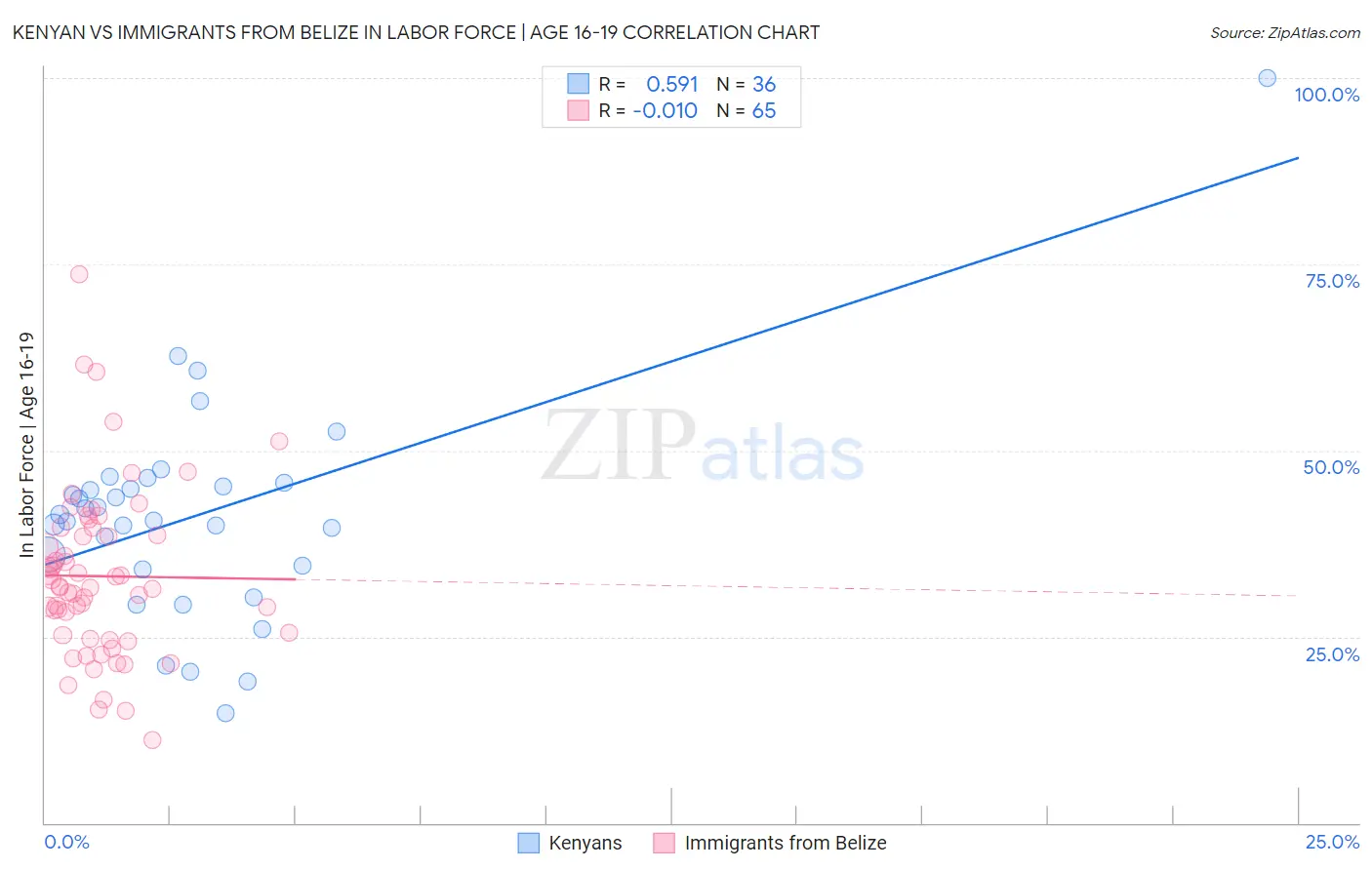 Kenyan vs Immigrants from Belize In Labor Force | Age 16-19