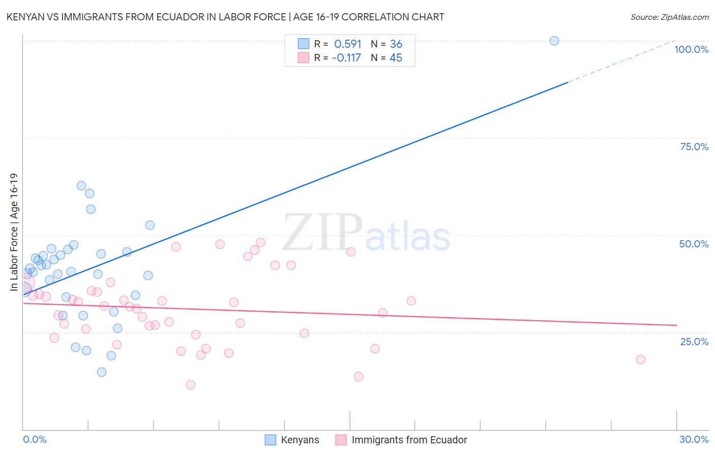 Kenyan vs Immigrants from Ecuador In Labor Force | Age 16-19