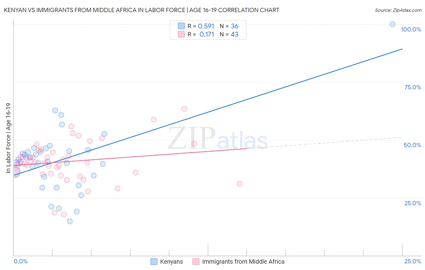 Kenyan vs Immigrants from Middle Africa In Labor Force | Age 16-19